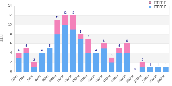 Performance distribution