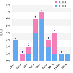 Performance distribution