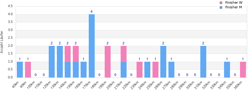 Performance distribution