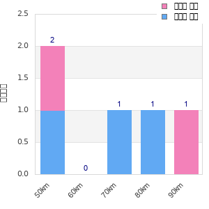 Performance distribution