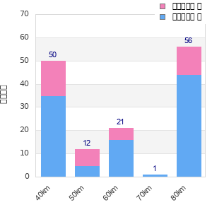 Performance distribution