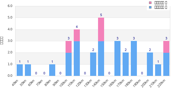 Performance distribution