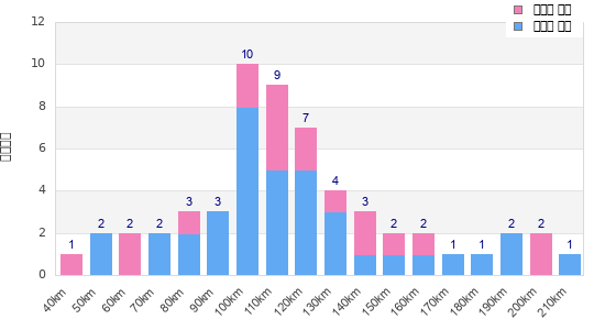 Performance distribution
