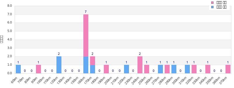 Performance distribution