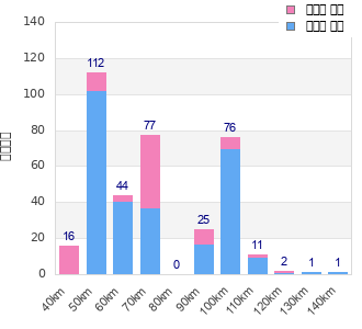 Performance distribution