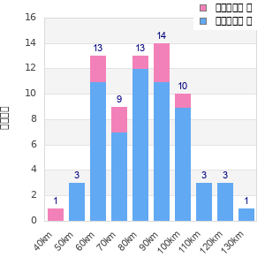 Performance distribution