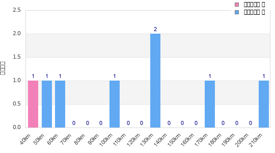 Performance distribution