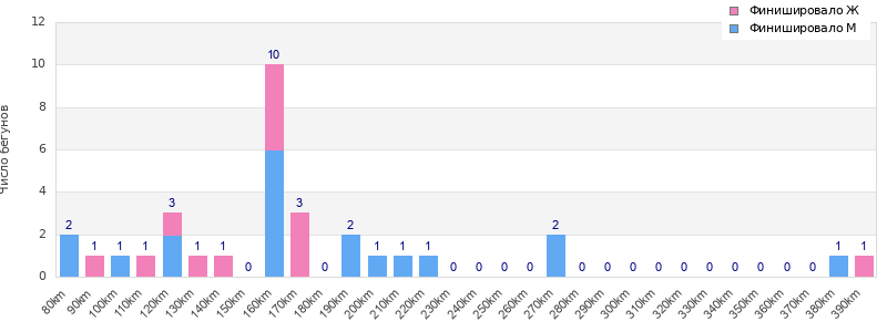 Performance distribution