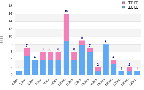 Performance distribution
