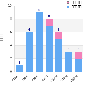 Performance distribution