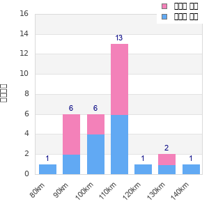 Performance distribution