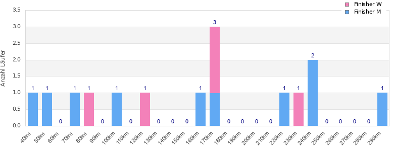 Performance distribution