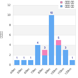 Performance distribution
