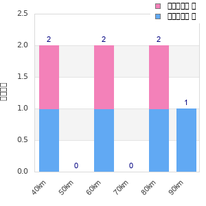 Performance distribution