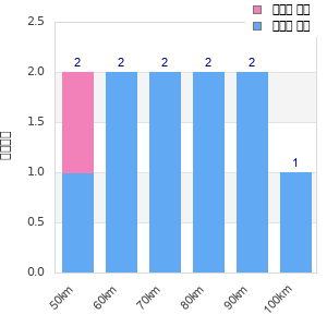 Performance distribution