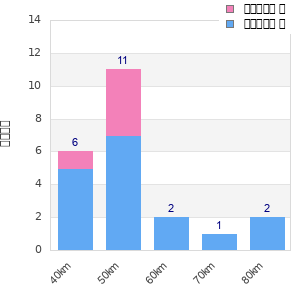 Performance distribution