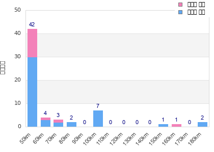 Performance distribution