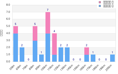 Performance distribution