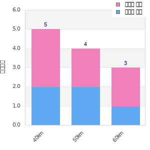Performance distribution