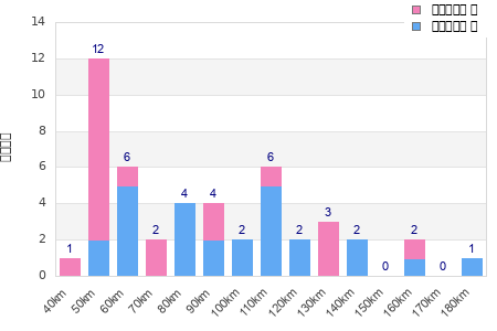 Performance distribution