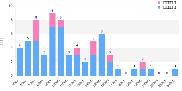 Performance distribution