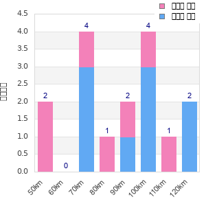 Performance distribution
