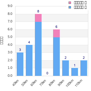 Performance distribution