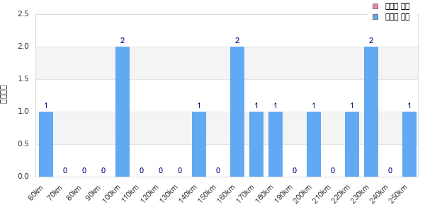 Performance distribution