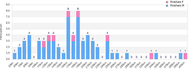 Performance distribution