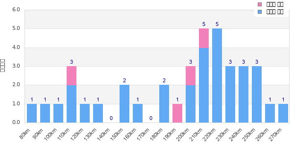 Performance distribution