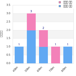 Performance distribution