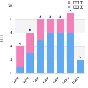 Performance distribution