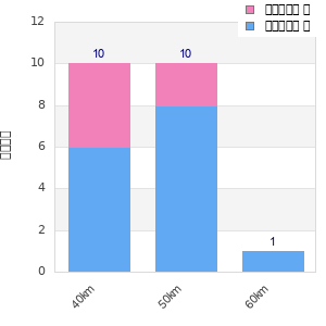 Performance distribution