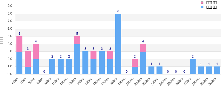 Performance distribution
