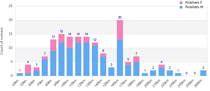 Performance distribution