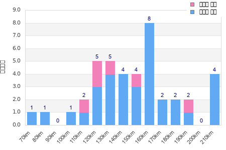 Performance distribution