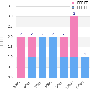 Performance distribution