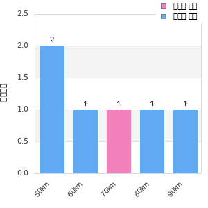 Performance distribution