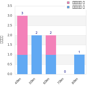 Performance distribution
