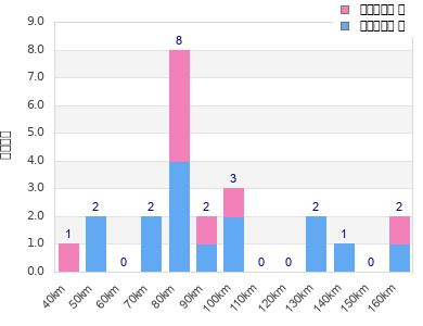 Performance distribution