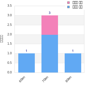 Performance distribution