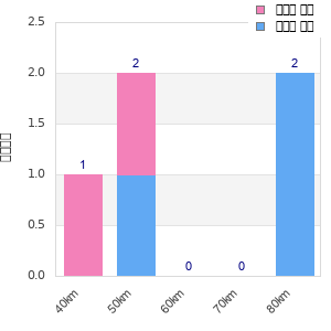 Performance distribution