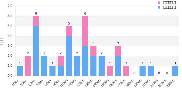 Performance distribution