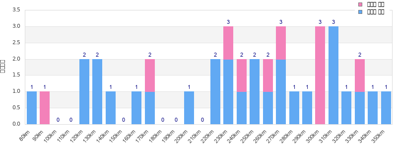 Performance distribution