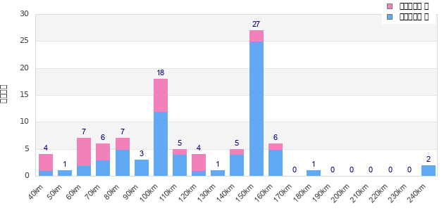 Performance distribution