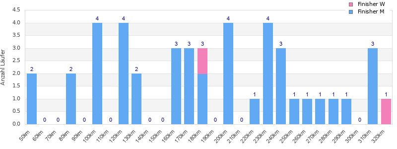 Performance distribution