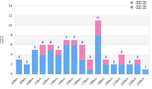 Performance distribution
