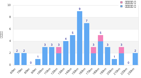 Performance distribution