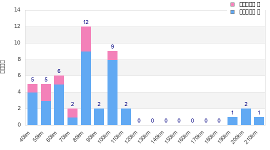 Performance distribution