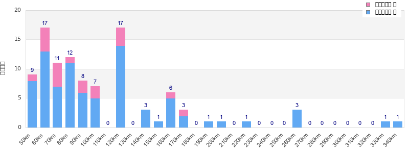 Performance distribution